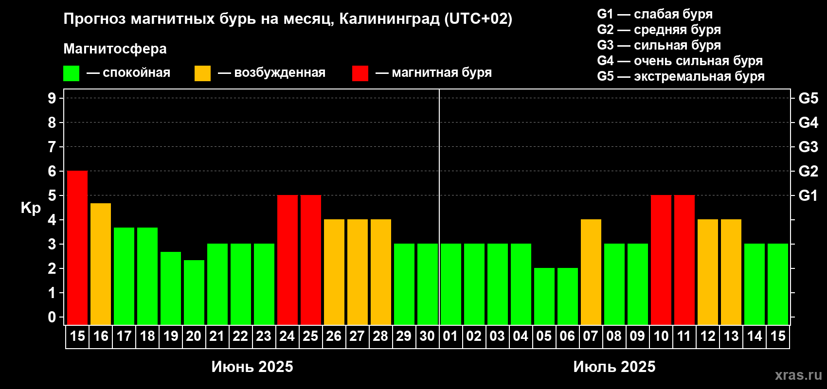 Прогноз максимального суточного геомагнитного индекса Kp на <b>1 месяц</b> (31 день) <b>с 15 июня по 15 июля 2025 г</b>
