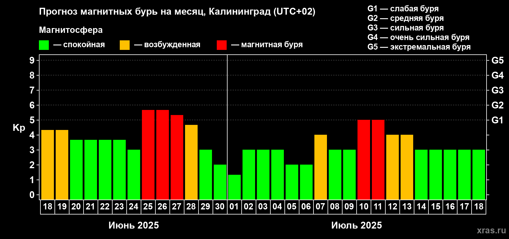 Прогноз максимального суточного геомагнитного индекса Kp на <b>1 месяц</b> (31 день) <b>с 18 июня по 18 июля 2025 г</b>