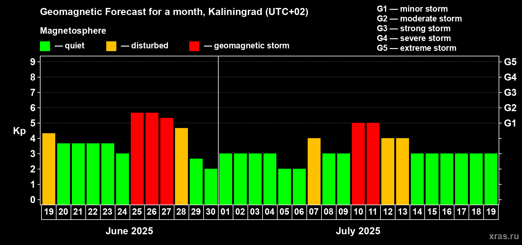 Forecast of the daily maximal value of geomagnetic index Kp for <b>1 month</b> (31 days) <b>from Jun 19, 2025 to Jul 19, 2025</b>
