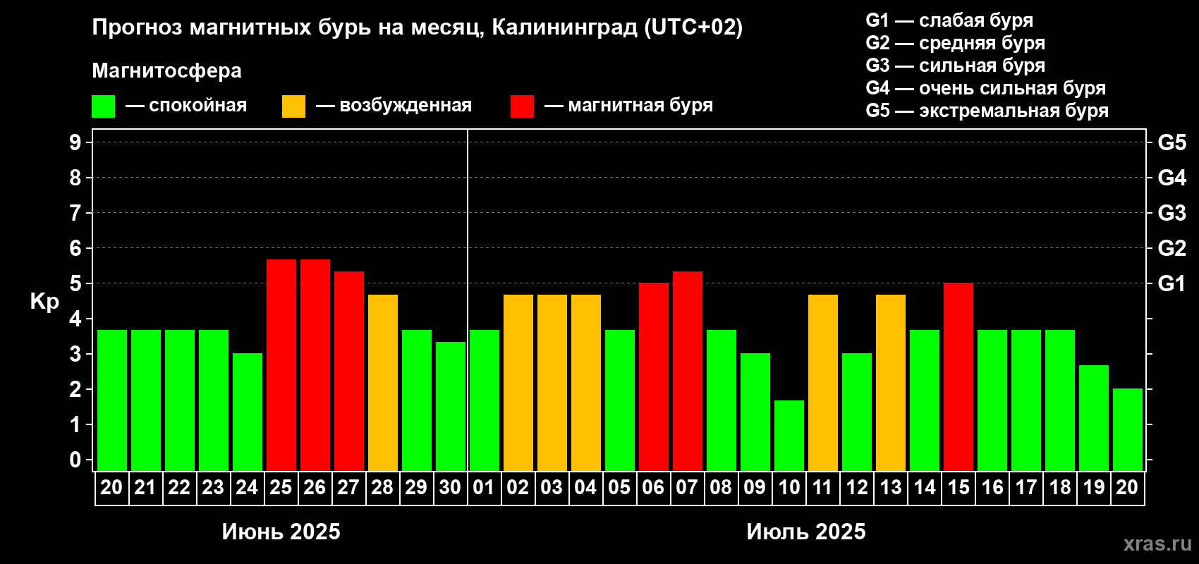 Прогноз максимального суточного геомагнитного индекса Kp на <b>1 месяц</b> (31 день) <b>с 20 июня по 20 июля 2025 г</b>