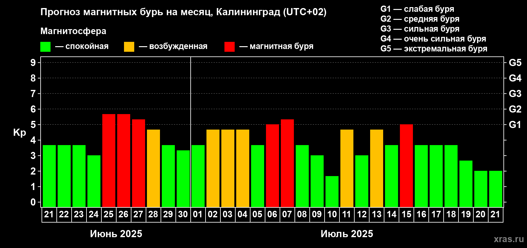 Прогноз максимального суточного геомагнитного индекса Kp на <b>1 месяц</b> (31 день) <b>с 21 июня по 21 июля 2025 г</b>