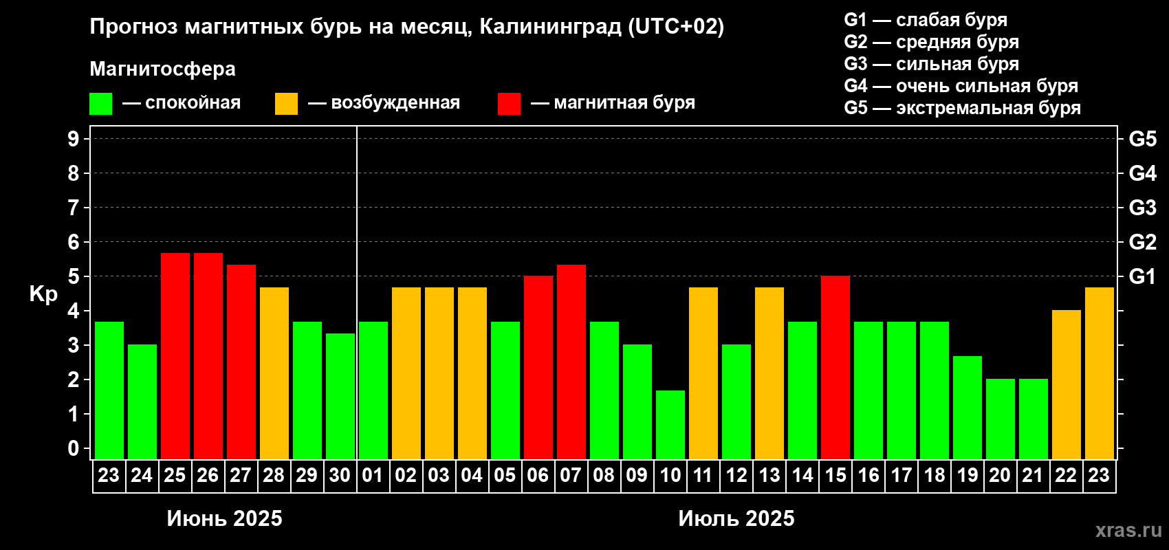 Прогноз максимального суточного геомагнитного индекса Kp на <b>1 месяц</b> (31 день) <b>с 23 июня по 23 июля 2025 г</b>