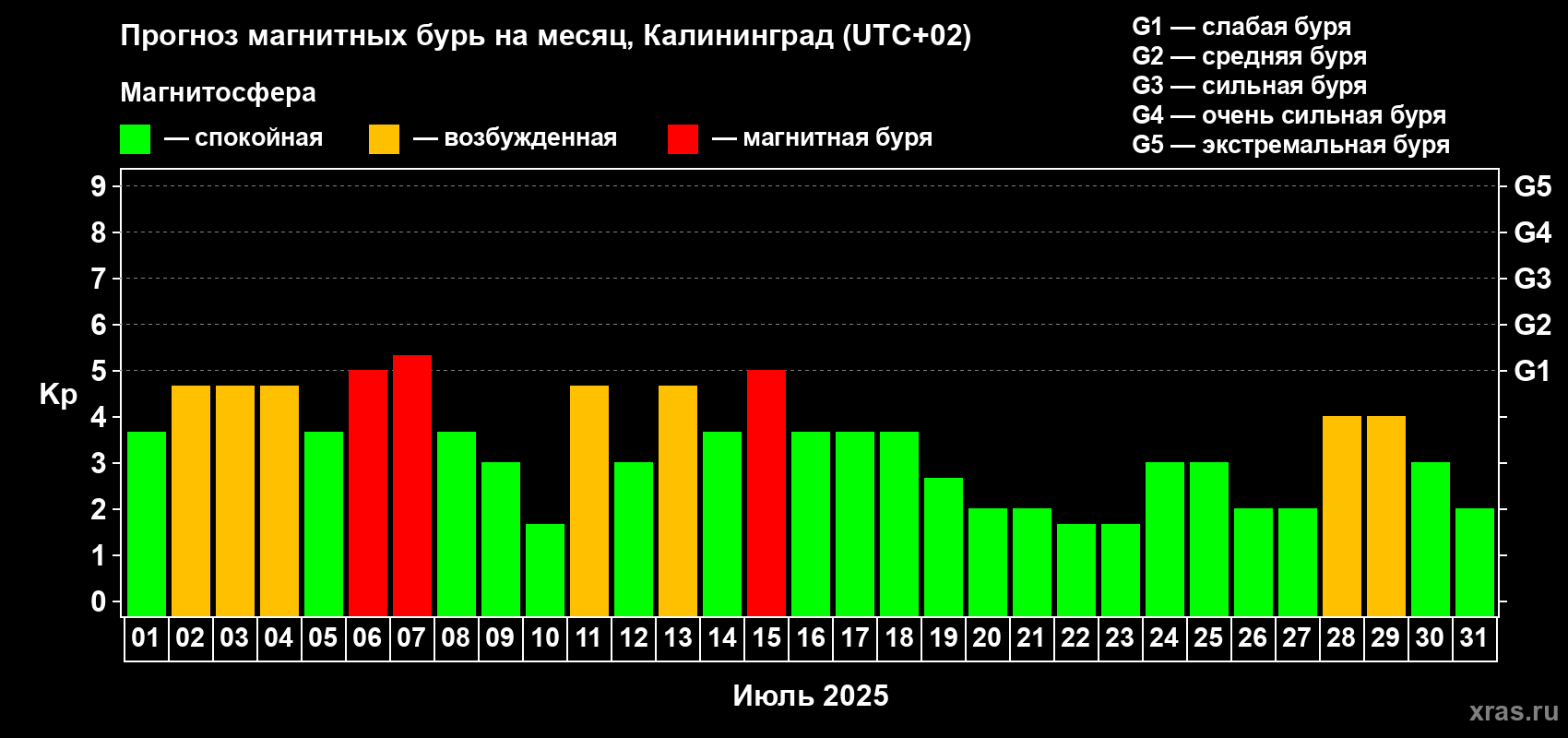 Прогноз максимального суточного геомагнитного индекса Kp на <b>1 месяц</b> (31 день) <b>с 01 июля по 31 июля 2025 г</b>