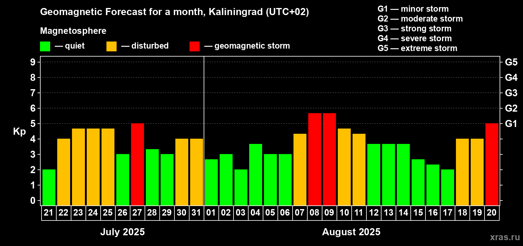 Forecast of the daily maximal value of geomagnetic index Kp for <b>1 month</b> (31 days) <b>from Jul 21, 2025 to Aug 20, 2025</b>
