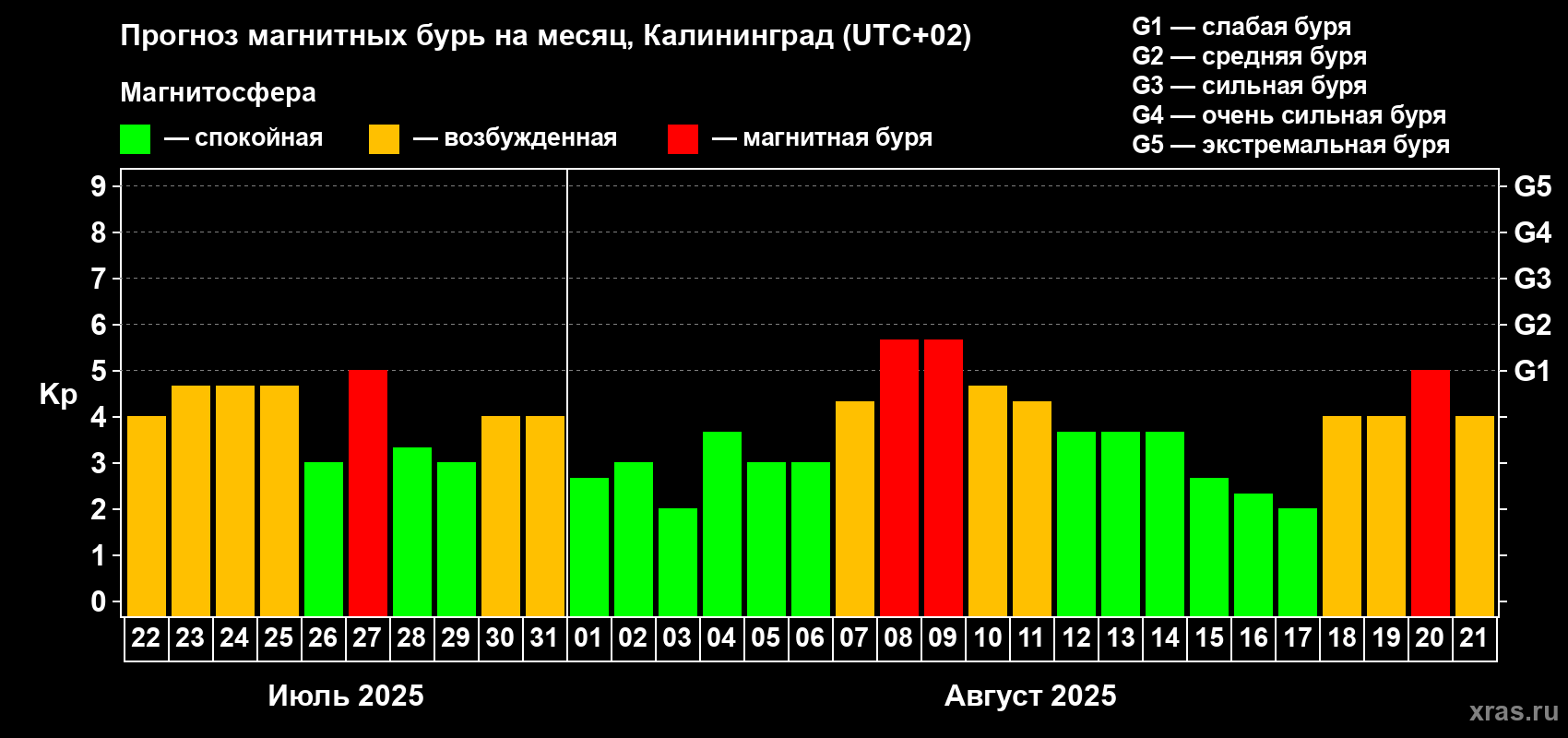 Прогноз максимального суточного геомагнитного индекса Kp на <b>1 месяц</b> (31 день) <b>с 22 июля по 21 августа 2025 г</b>