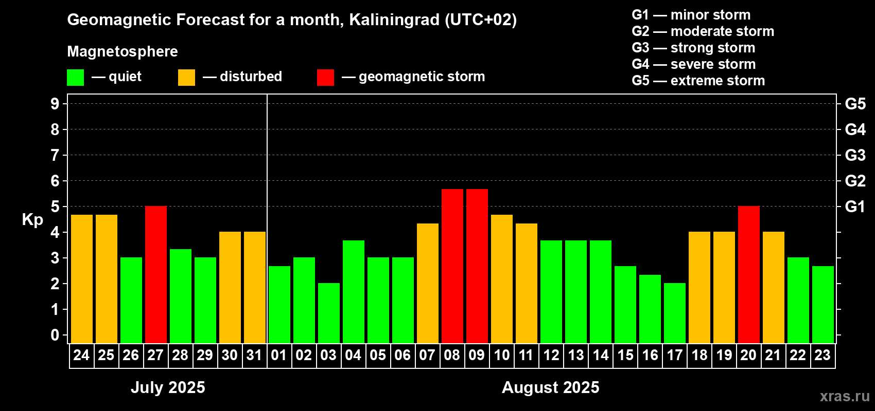 Forecast of the daily maximal value of geomagnetic index Kp for <b>1 month</b> (31 days) <b>from Jul 24, 2025 to Aug 23, 2025</b>