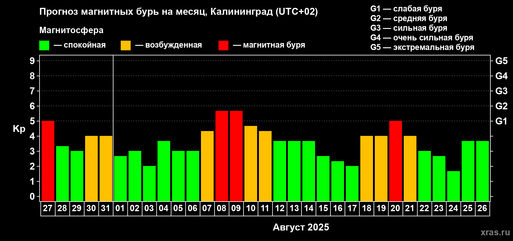 Прогноз максимального суточного геомагнитного индекса Kp на <b>1 месяц</b> (31 день) <b>с 27 июля по 26 августа 2025 г</b>