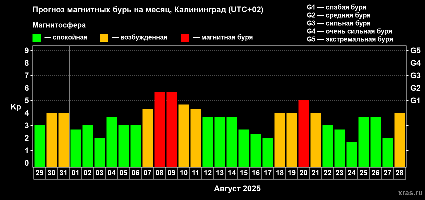 Прогноз максимального суточного геомагнитного индекса Kp на <b>1 месяц</b> (31 день) <b>с 29 июля по 28 августа 2025 г</b>