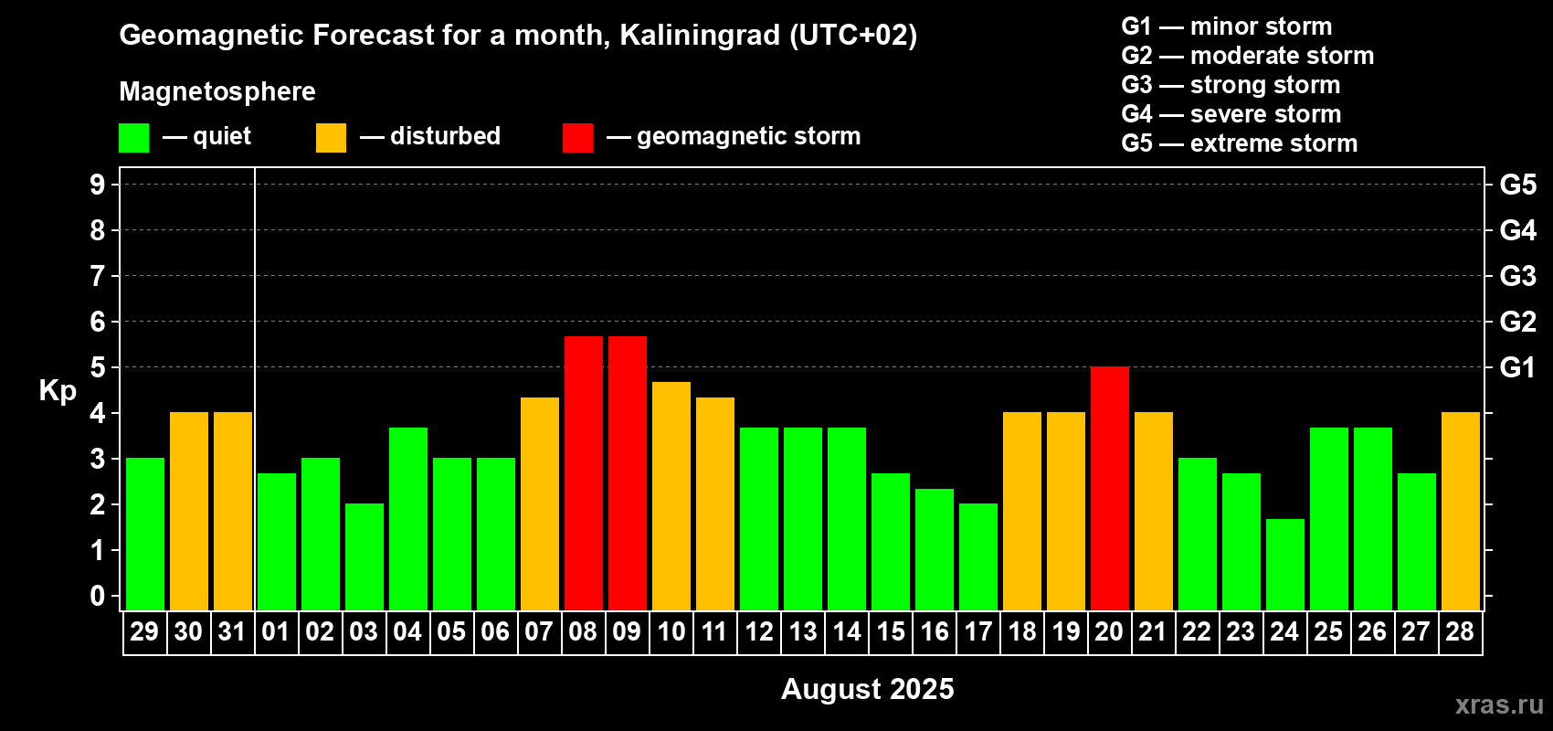 Forecast of the daily maximal value of geomagnetic index Kp for <b>1 month</b> (31 days) <b>from Jul 29, 2025 to Aug 28, 2025</b>