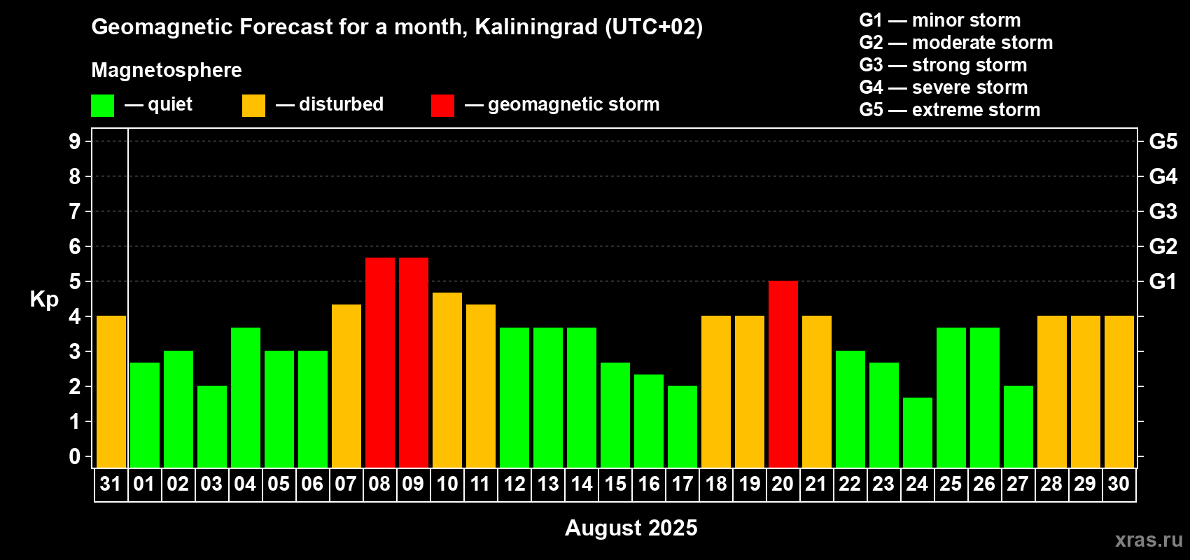 Forecast of the daily maximal value of geomagnetic index Kp for <b>1 month</b> (31 days) <b>from Jul 31, 2025 to Aug 30, 2025</b>
