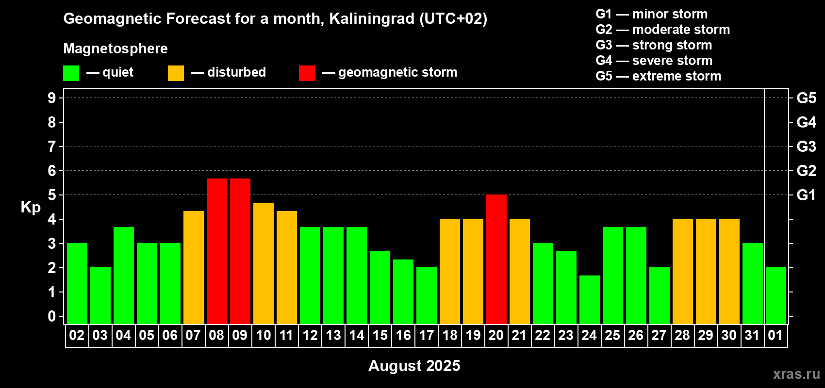 Forecast of the daily maximal value of geomagnetic index Kp for <b>1 month</b> (31 days) <b>from Aug 02, 2025 to Sep 01, 2025</b>