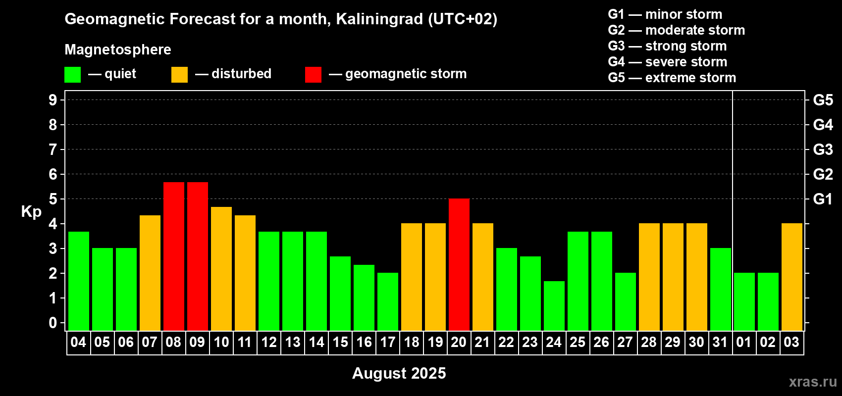 Forecast of the daily maximal value of geomagnetic index Kp for <b>1 month</b> (31 days) <b>from Aug 04, 2025 to Sep 03, 2025</b>