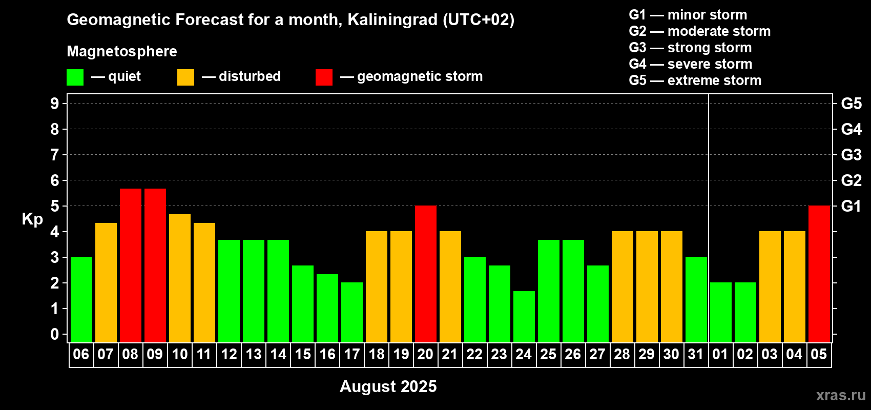 Forecast of the daily maximal value of geomagnetic index Kp for <b>1 month</b> (31 days) <b>from Aug 06, 2025 to Sep 05, 2025</b>