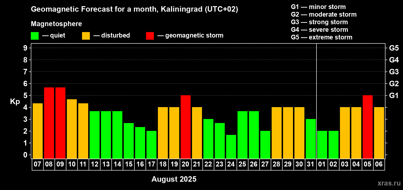 Forecast of the daily maximal value of geomagnetic index Kp for <b>1 month</b> (31 days) <b>from Aug 07, 2025 to Sep 06, 2025</b>