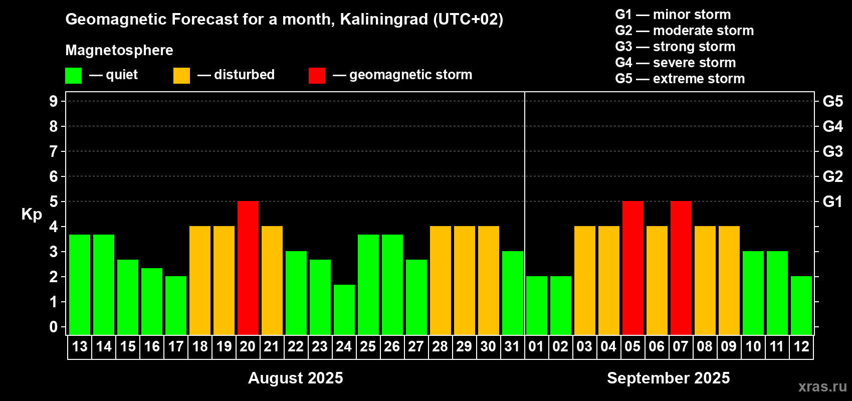 Forecast of the daily maximal value of geomagnetic index Kp for <b>1 month</b> (31 days) <b>from Aug 13, 2025 to Sep 12, 2025</b>