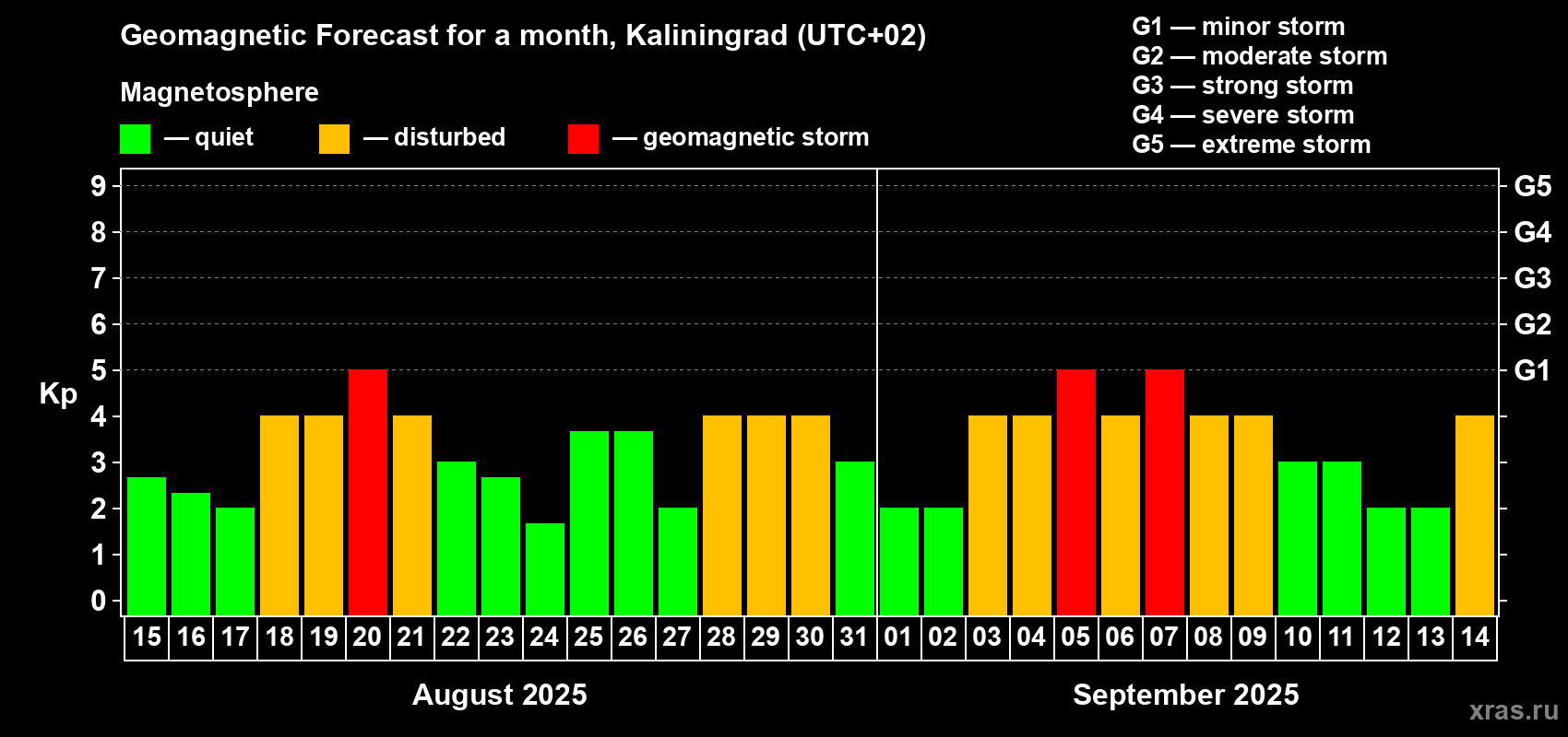 Forecast of the daily maximal value of geomagnetic index Kp for <b>1 month</b> (31 days) <b>from Aug 15, 2025 to Sep 14, 2025</b>