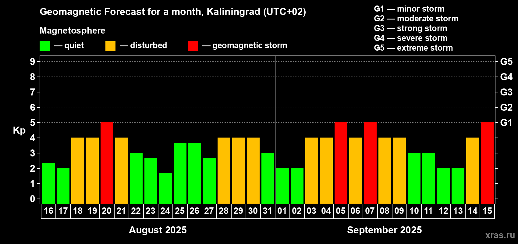 Forecast of the daily maximal value of geomagnetic index Kp for <b>1 month</b> (31 days) <b>from Aug 16, 2025 to Sep 15, 2025</b>