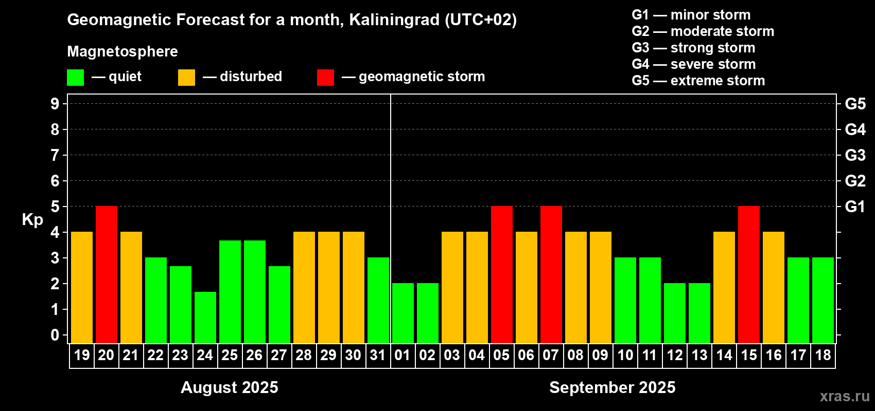Forecast of the daily maximal value of geomagnetic index Kp for <b>1 month</b> (31 days) <b>from Aug 19, 2025 to Sep 18, 2025</b>