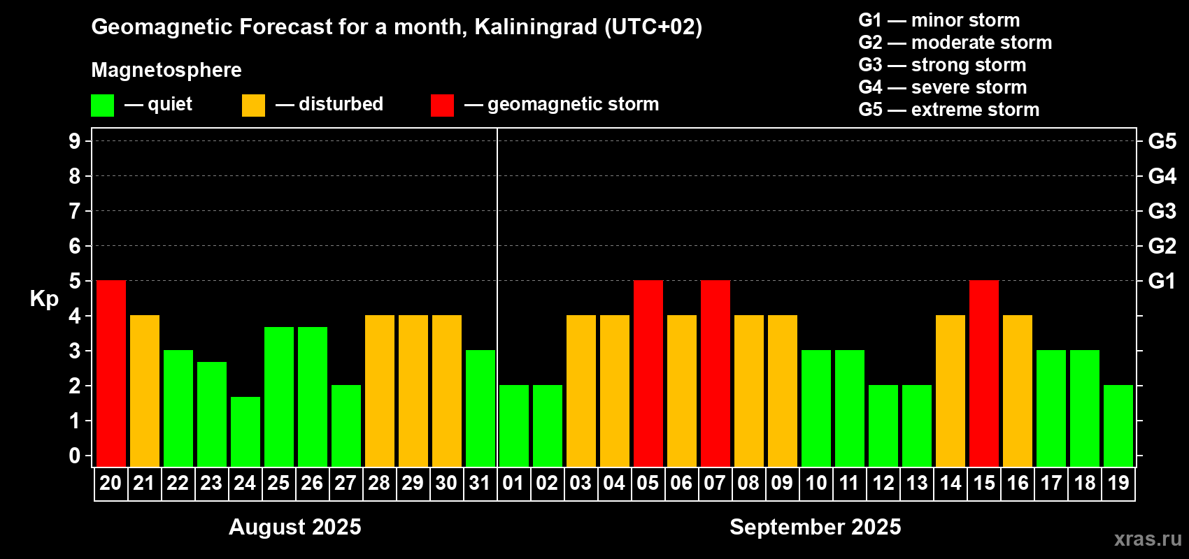Forecast of the daily maximal value of geomagnetic index Kp for <b>1 month</b> (31 days) <b>from Aug 20, 2025 to Sep 19, 2025</b>