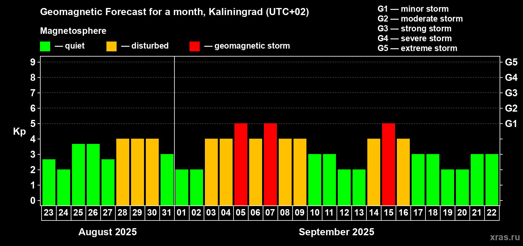 Forecast of the daily maximal value of geomagnetic index Kp for <b>1 month</b> (31 days) <b>from Aug 23, 2025 to Sep 22, 2025</b>