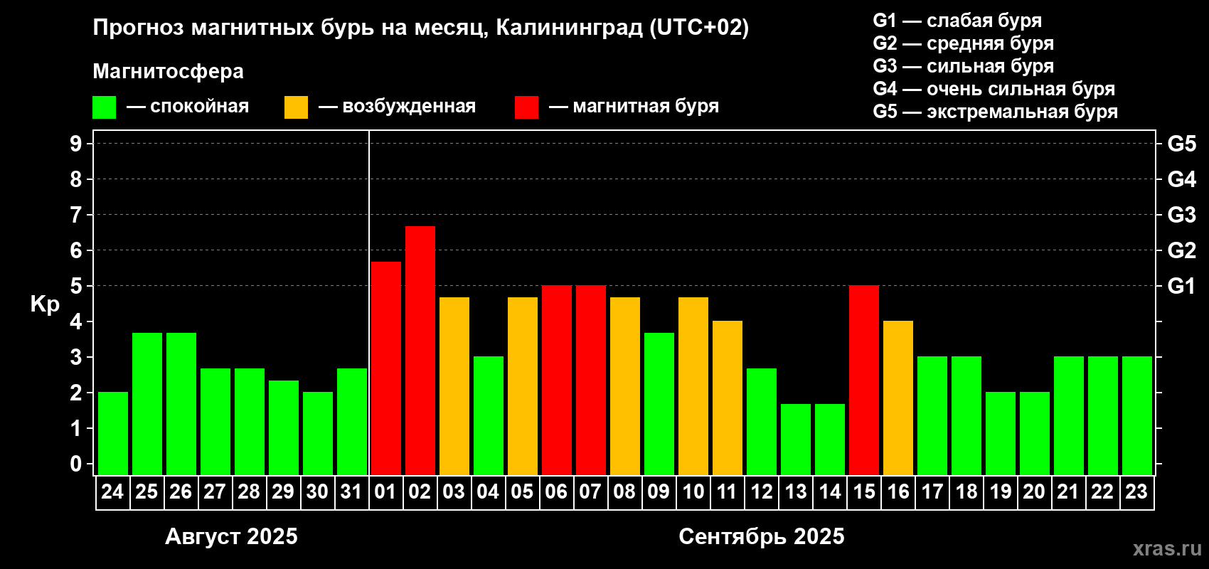 Прогноз максимального суточного геомагнитного индекса Kp на <b>1 месяц</b> (31 день) <b>с 24 августа по 23 сентября 2025 г</b>