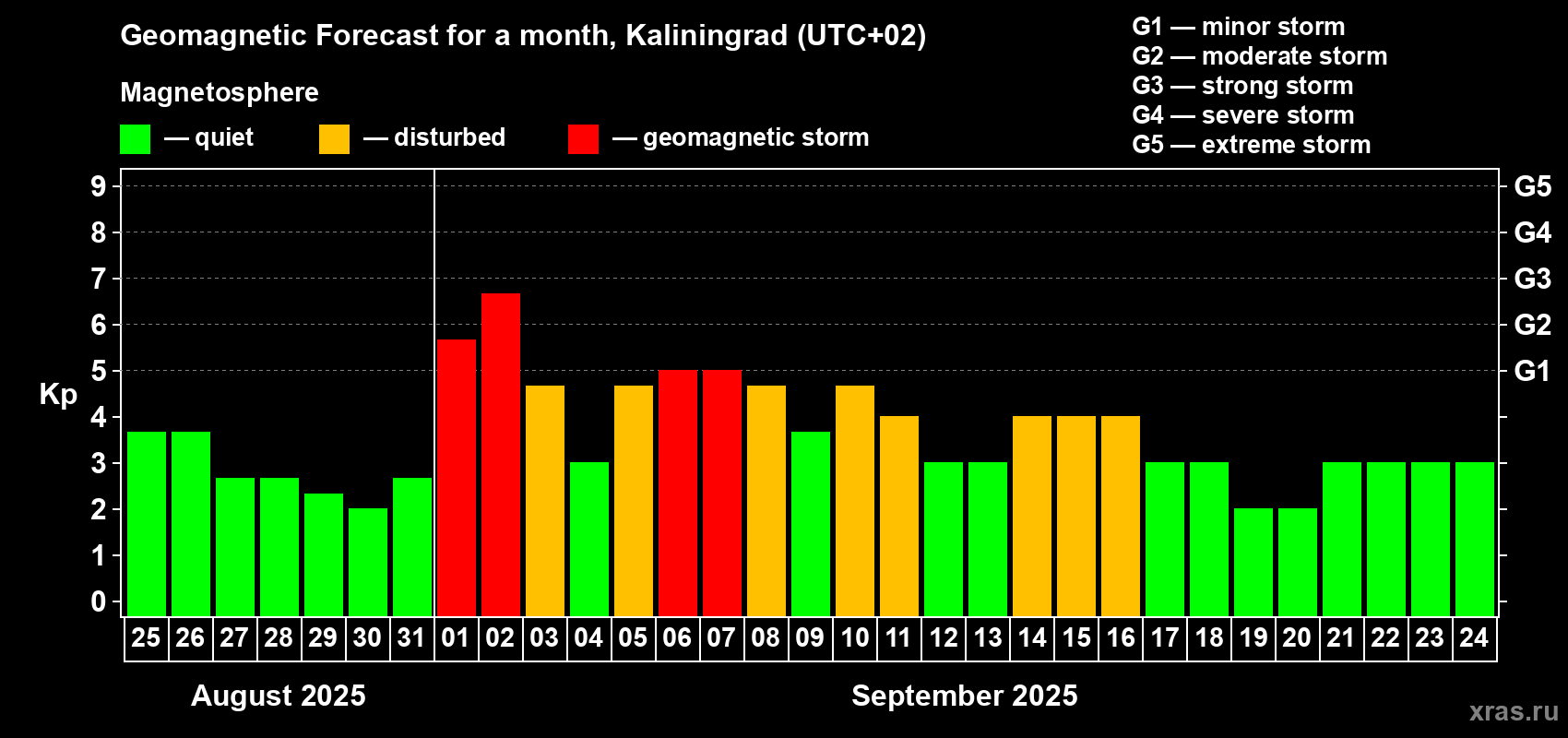 Forecast of the daily maximal value of geomagnetic index Kp for <b>1 month</b> (31 days) <b>from Aug 25, 2025 to Sep 24, 2025</b>
