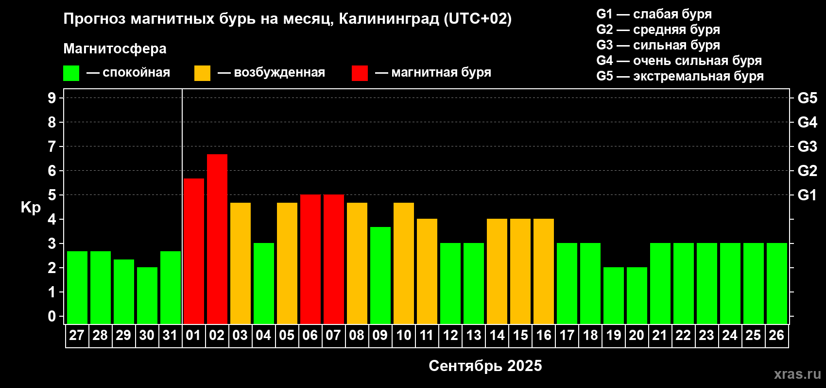 Прогноз максимального суточного геомагнитного индекса Kp на <b>1 месяц</b> (31 день) <b>с 27 августа по 26 сентября 2025 г</b>