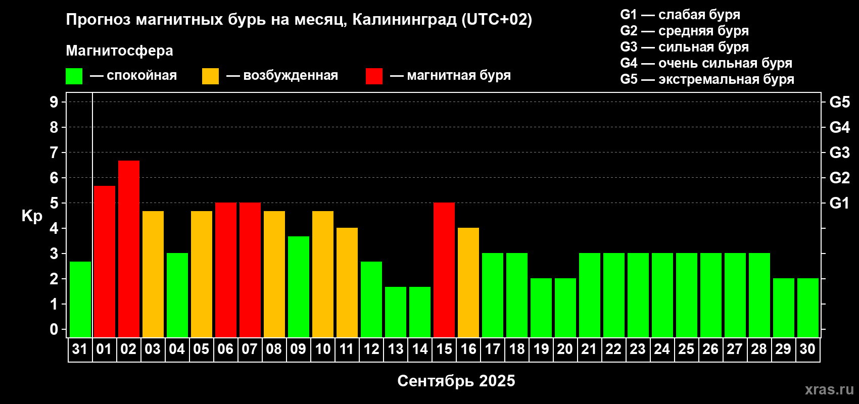 Прогноз максимального суточного геомагнитного индекса Kp на <b>1 месяц</b> (31 день) <b>с 31 августа по 30 сентября 2025 г</b>
