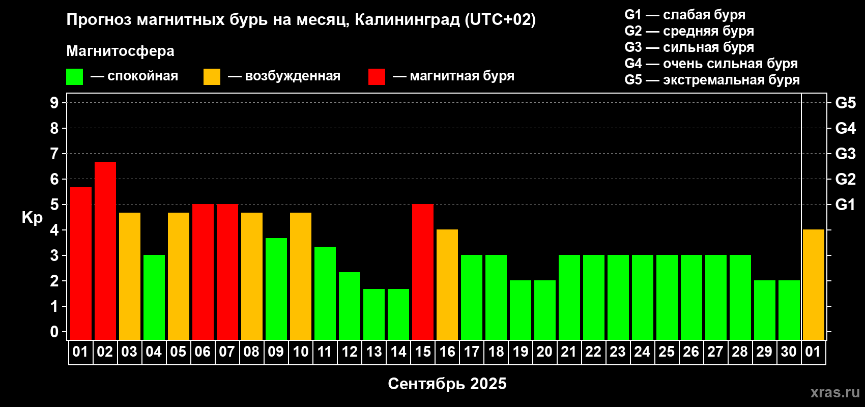 Прогноз максимального суточного геомагнитного индекса Kp на <b>1 месяц</b> (31 день) <b>с 01 сентября по 01 октября 2025 г</b>