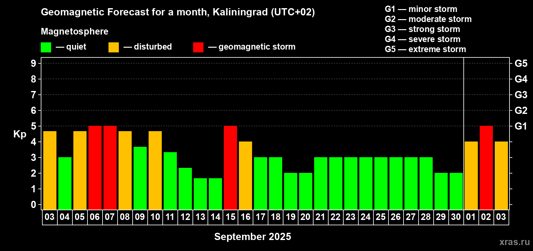Forecast of the daily maximal value of geomagnetic index Kp for <b>1 month</b> (31 days) <b>from Sep 03, 2025 to Oct 03, 2025</b>