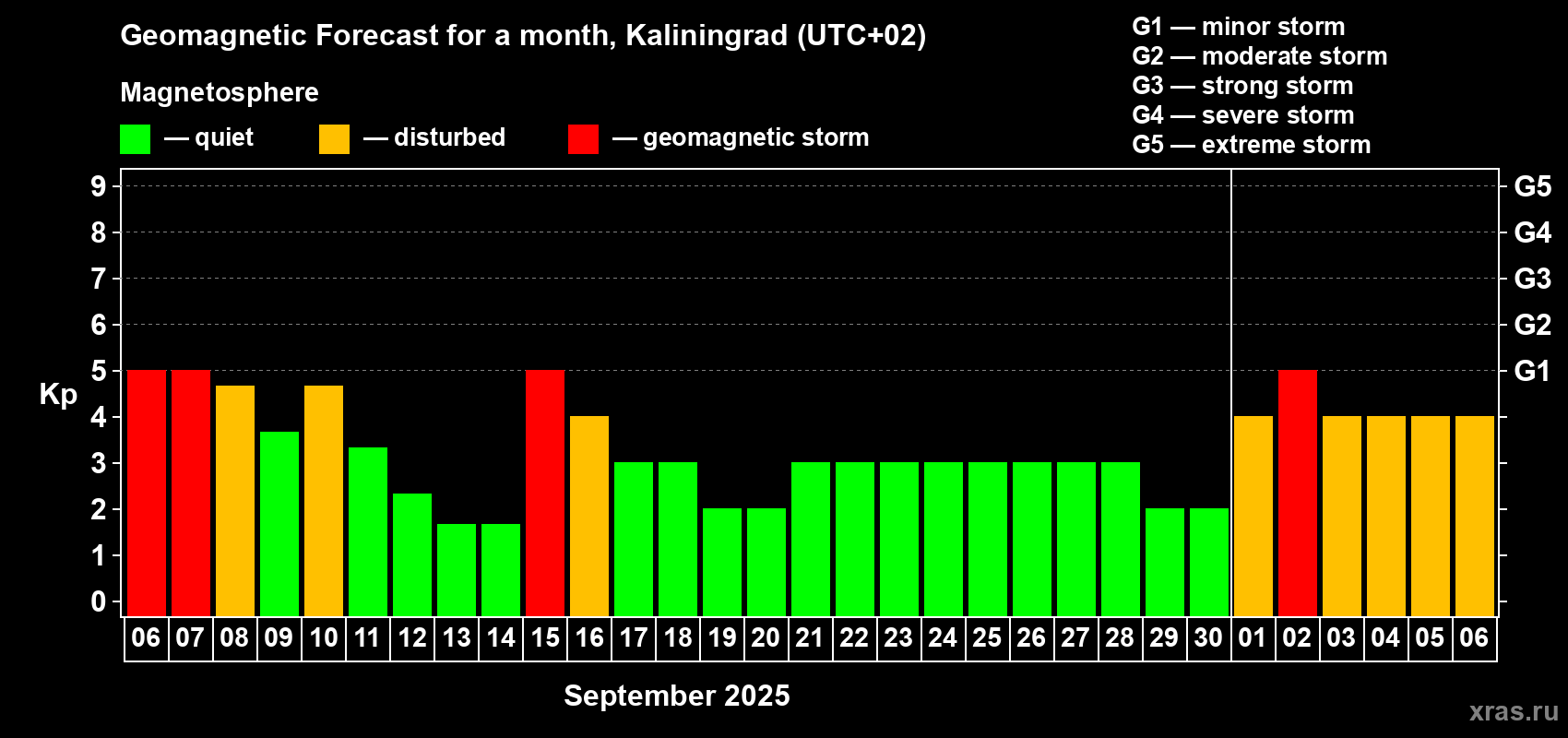 Forecast of the daily maximal value of geomagnetic index Kp for <b>1 month</b> (31 days) <b>from Sep 06, 2025 to Oct 06, 2025</b>