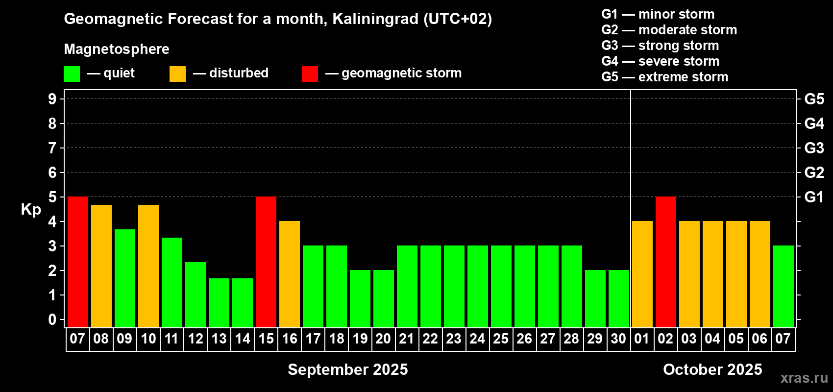 Forecast of the daily maximal value of geomagnetic index Kp for <b>1 month</b> (31 days) <b>from Sep 07, 2025 to Oct 07, 2025</b>