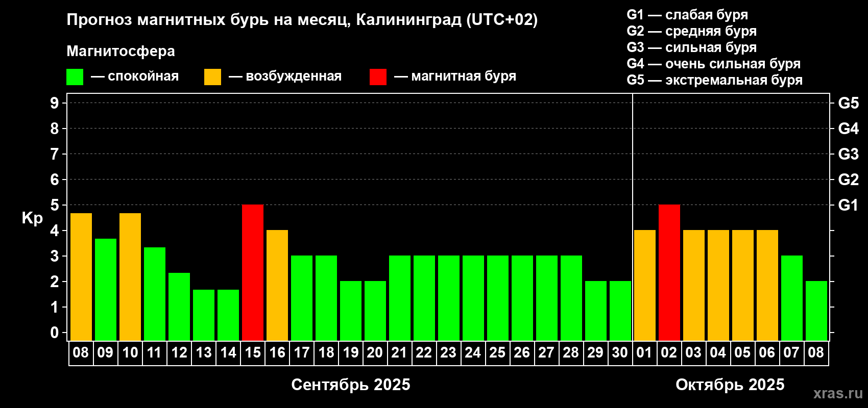 Прогноз максимального суточного геомагнитного индекса Kp на <b>1 месяц</b> (31 день) <b>с 08 сентября по 08 октября 2025 г</b>