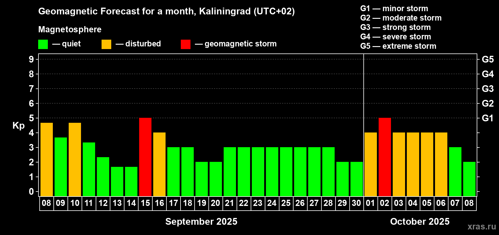 Forecast of the daily maximal value of geomagnetic index Kp for <b>1 month</b> (31 days) <b>from Sep 08, 2025 to Oct 08, 2025</b>