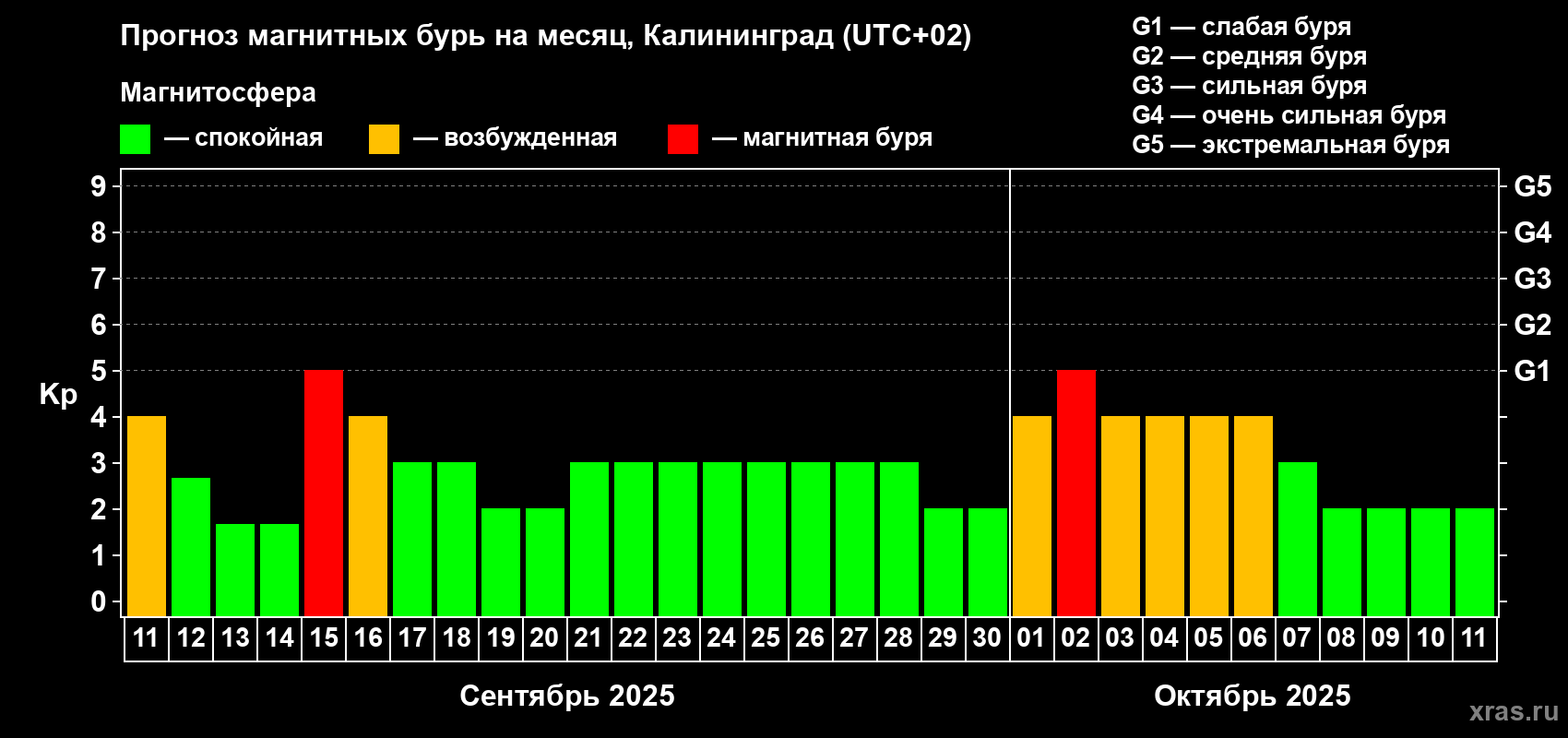 Прогноз максимального суточного геомагнитного индекса Kp на <b>1 месяц</b> (31 день) <b>с 11 сентября по 11 октября 2025 г</b>