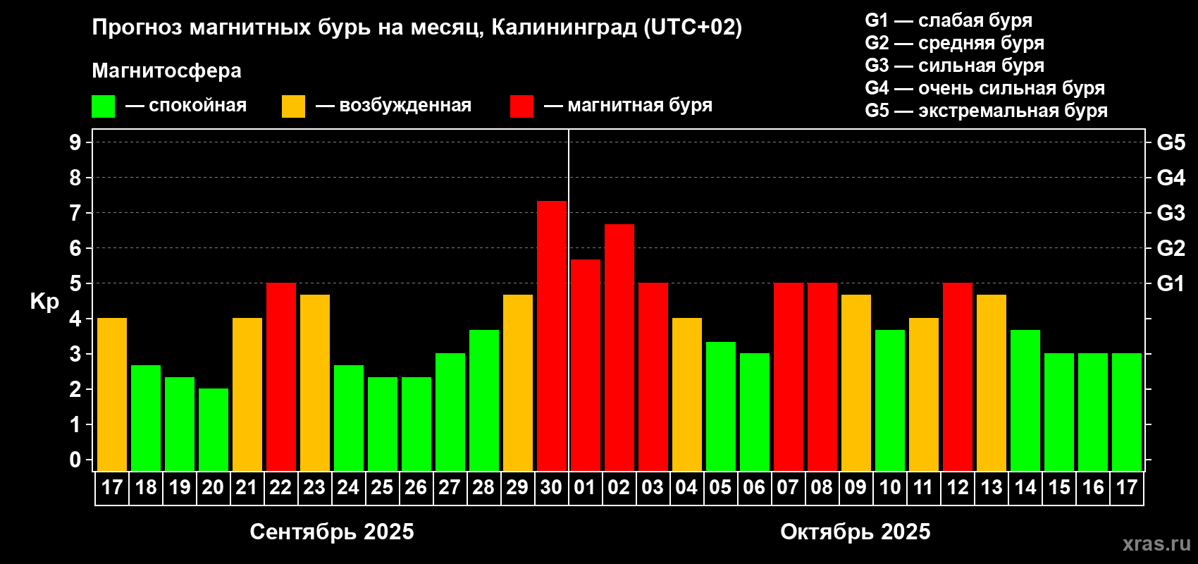 Прогноз максимального суточного геомагнитного индекса Kp на <b>1 месяц</b> (31 день) <b>с 17 сентября по 17 октября 2025 г</b>