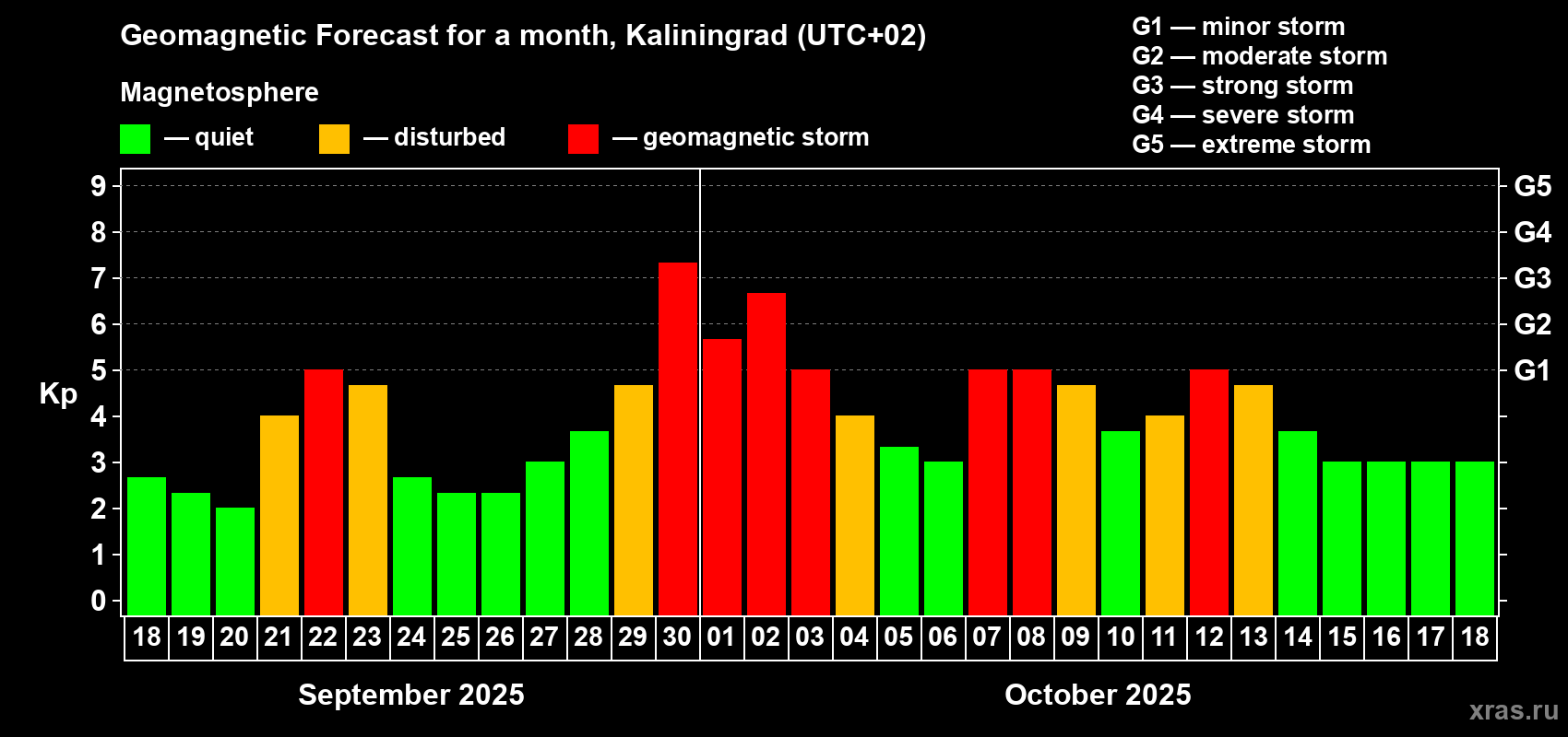 Forecast of the daily maximal value of geomagnetic index Kp for <b>1 month</b> (31 days) <b>from Sep 18, 2025 to Oct 18, 2025</b>