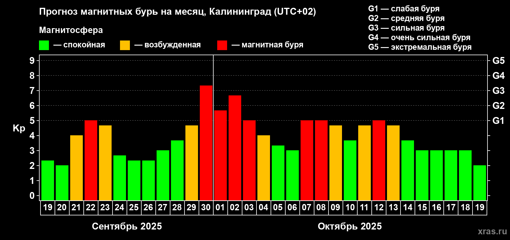 Прогноз максимального суточного геомагнитного индекса Kp на <b>1 месяц</b> (31 день) <b>с 19 сентября по 19 октября 2025 г</b>