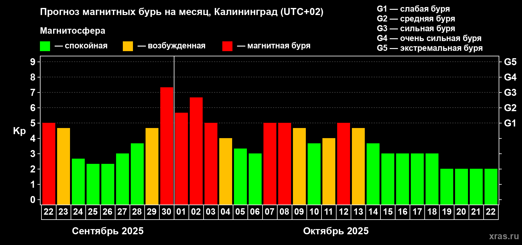 Прогноз максимального суточного геомагнитного индекса Kp на <b>1 месяц</b> (31 день) <b>с 22 сентября по 22 октября 2025 г</b>