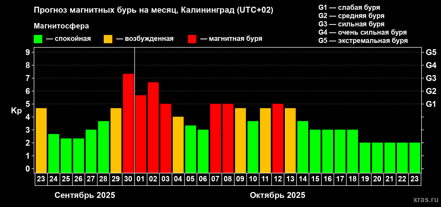 Прогноз максимального суточного геомагнитного индекса Kp на <b>1 месяц</b> (31 день) <b>с 23 сентября по 23 октября 2025 г</b>
