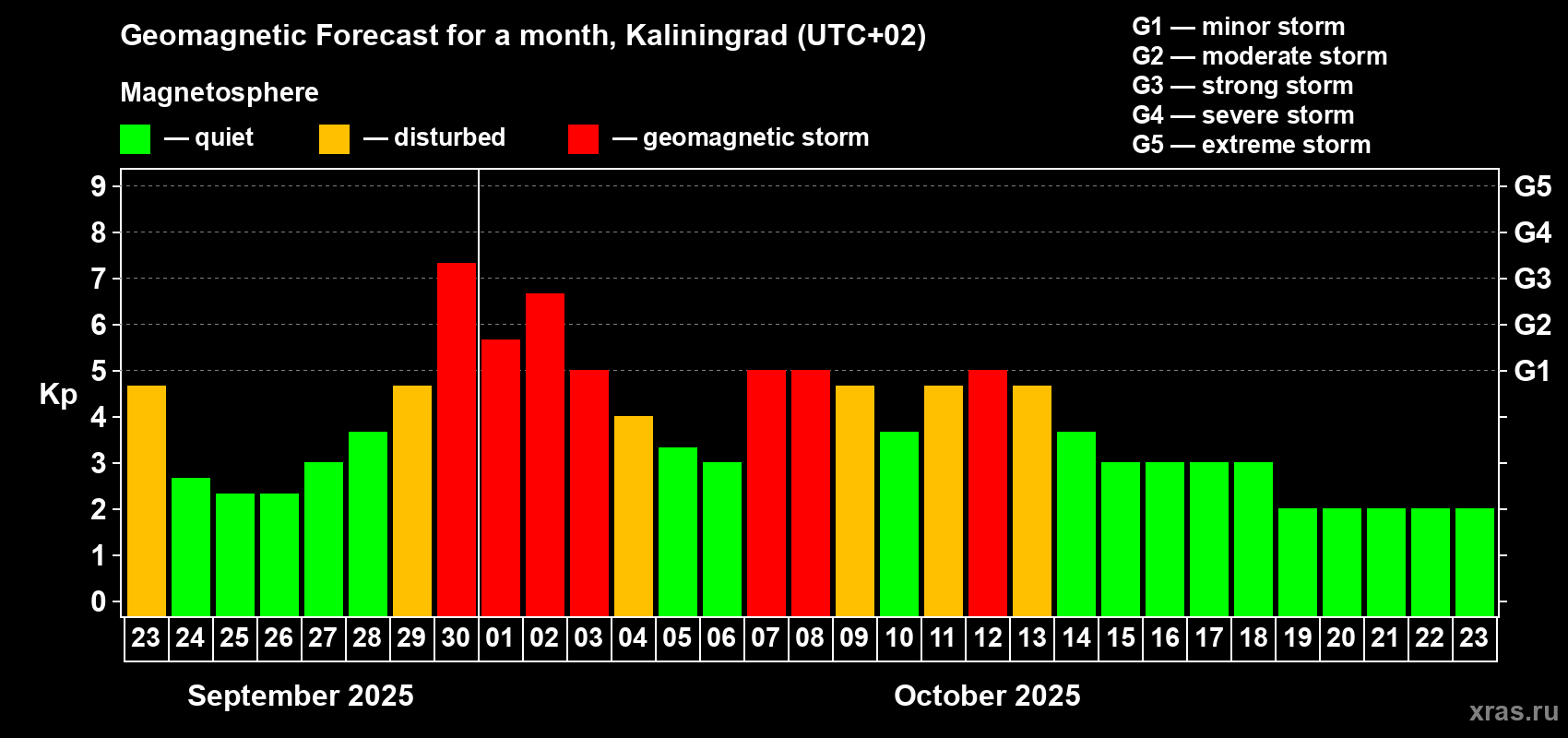 Forecast of the daily maximal value of geomagnetic index Kp for <b>1 month</b> (31 days) <b>from Sep 23, 2025 to Oct 23, 2025</b>