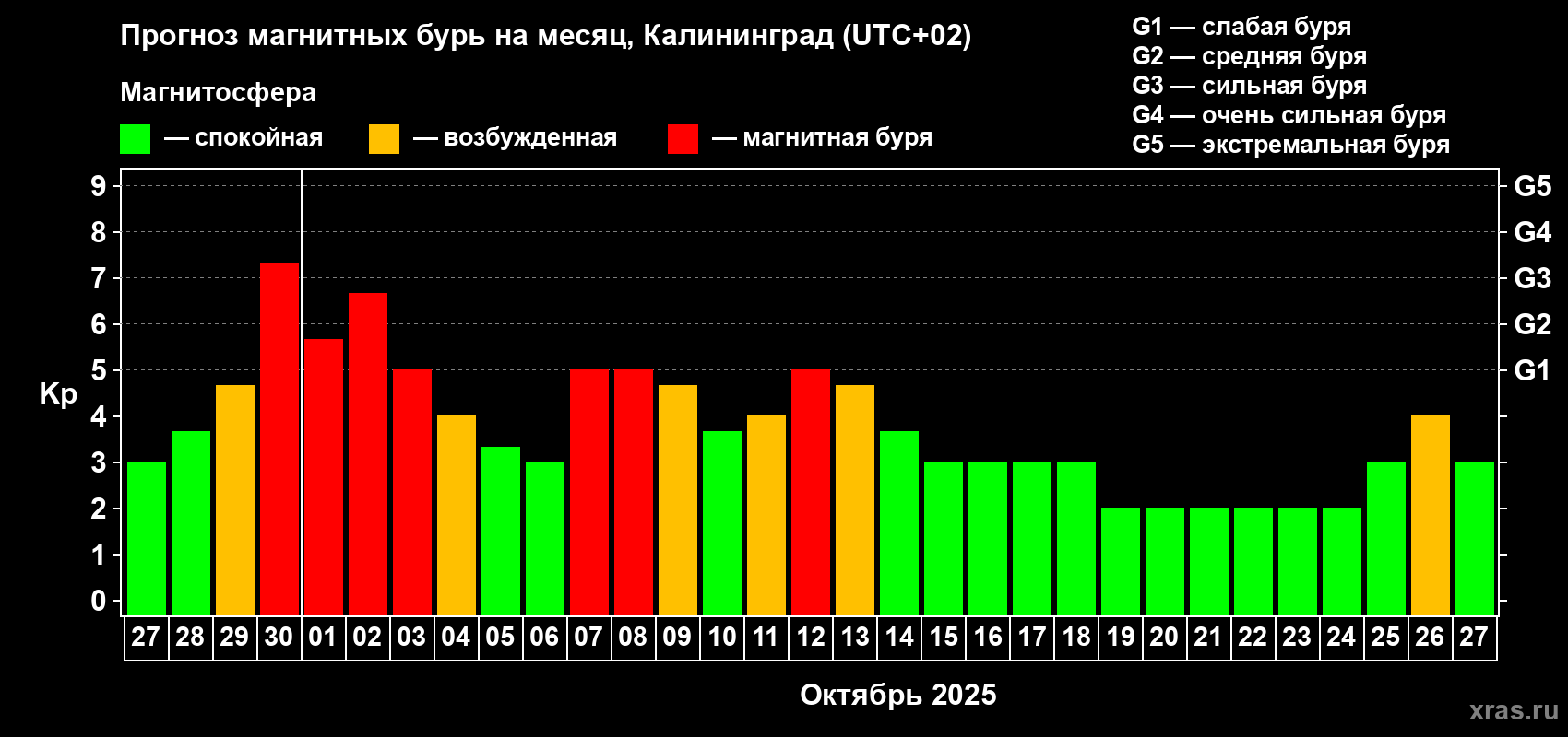 Прогноз максимального суточного геомагнитного индекса Kp на <b>1 месяц</b> (31 день) <b>с 27 сентября по 27 октября 2025 г</b>