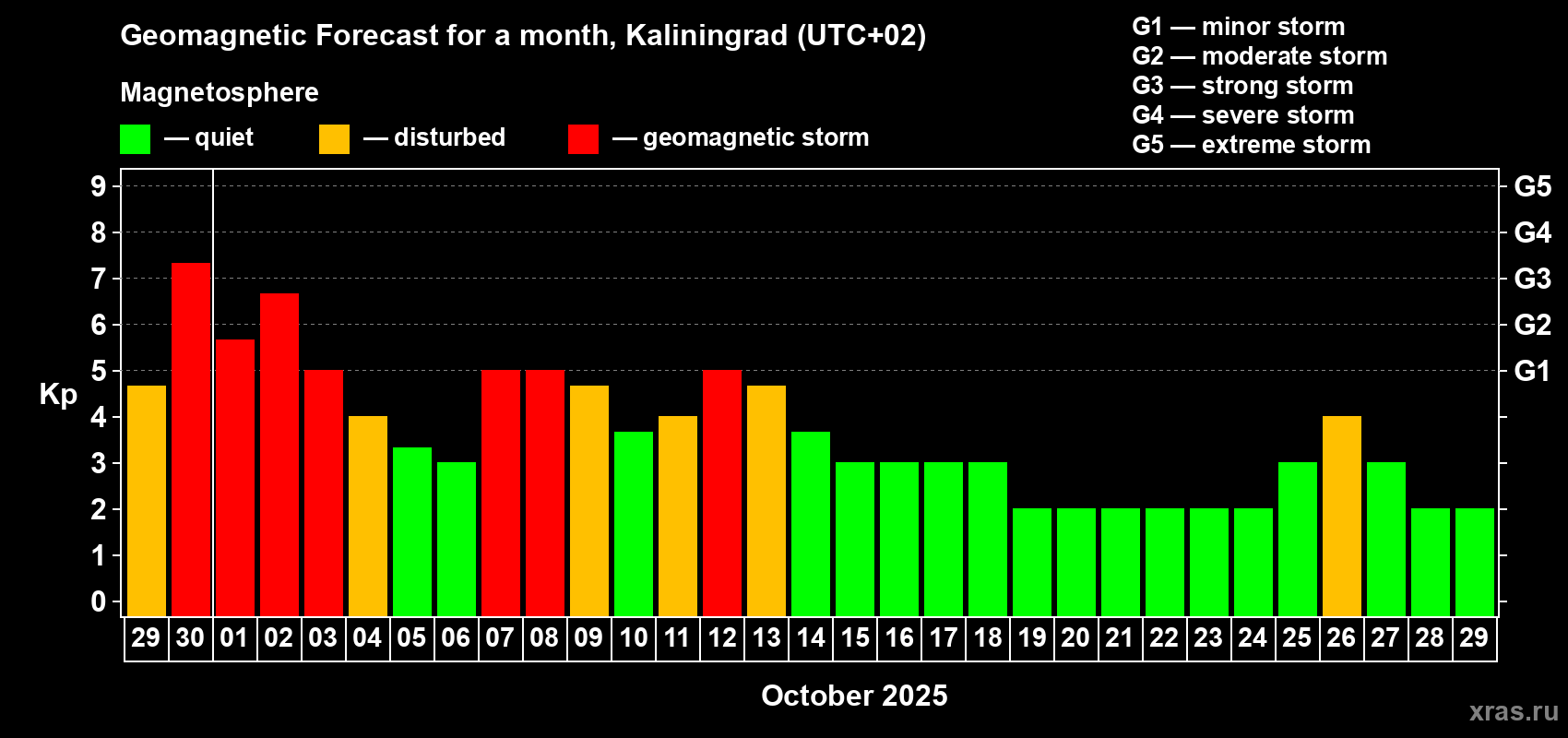Forecast of the daily maximal value of geomagnetic index Kp for <b>1 month</b> (31 days) <b>from Sep 29, 2025 to Oct 29, 2025</b>