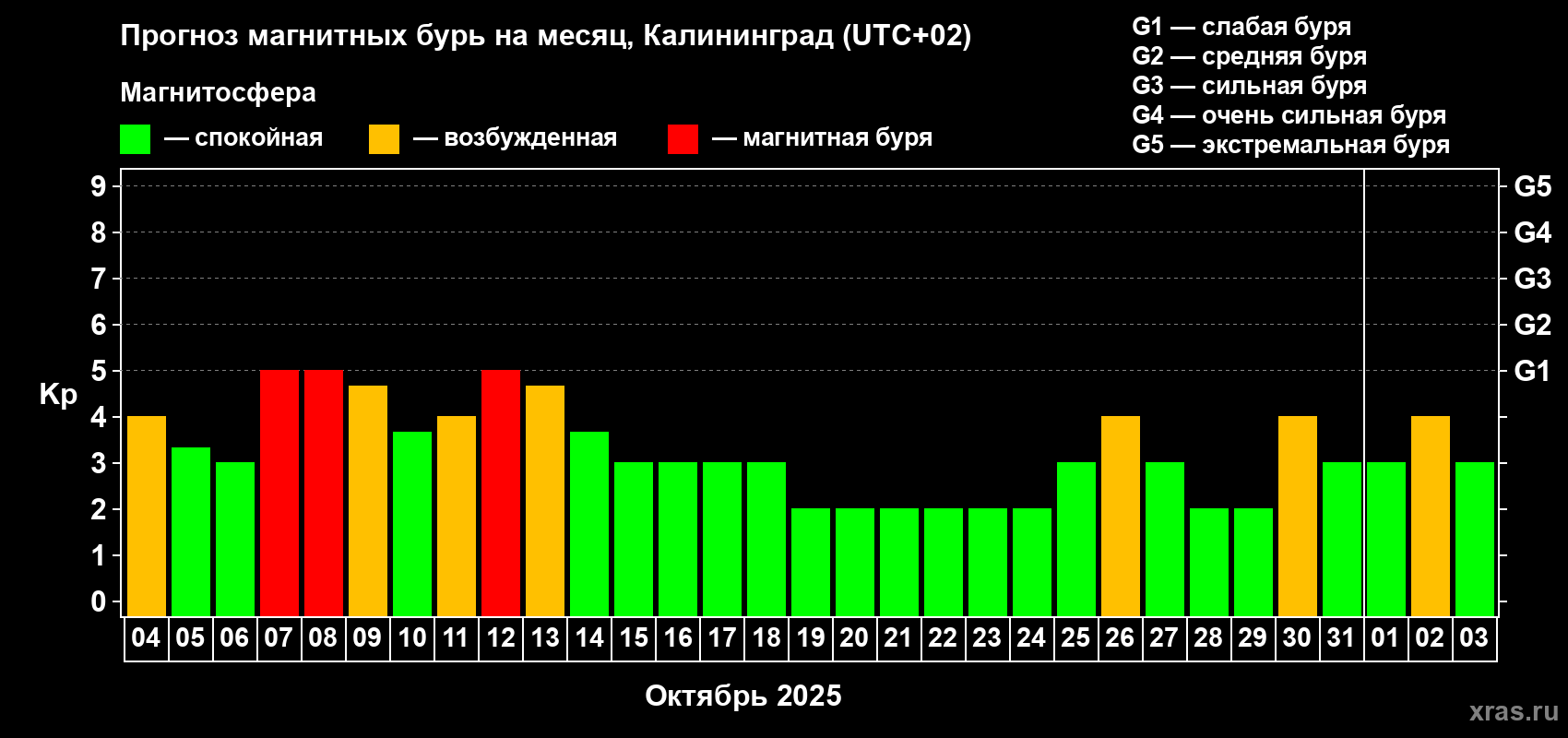 Прогноз максимального суточного геомагнитного индекса Kp на <b>1 месяц</b> (31 день) <b>с 04 октября по 03 ноября 2025 г</b>