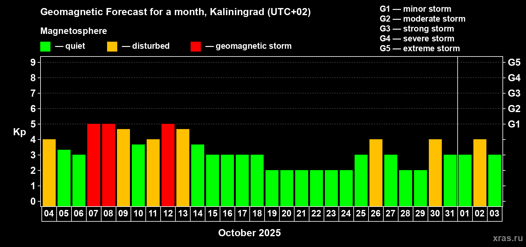 Forecast of the daily maximal value of geomagnetic index Kp for <b>1 month</b> (31 days) <b>from Oct 04, 2025 to Nov 03, 2025</b>