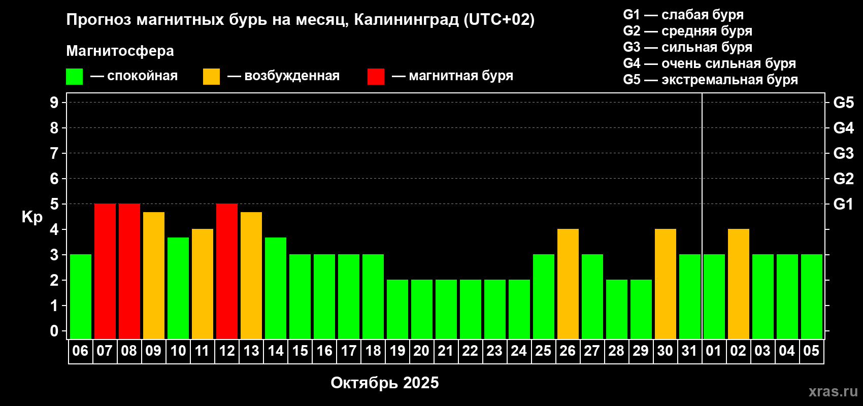 Прогноз максимального суточного геомагнитного индекса Kp на <b>1 месяц</b> (31 день) <b>с 06 октября по 05 ноября 2025 г</b>