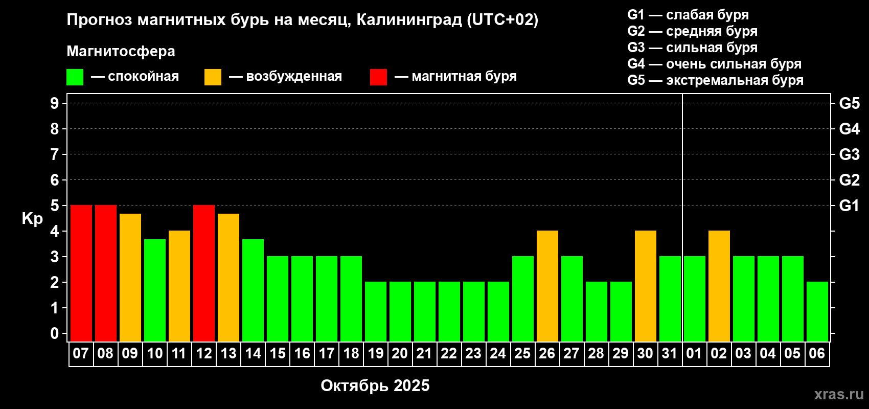 Прогноз максимального суточного геомагнитного индекса Kp на <b>1 месяц</b> (31 день) <b>с 07 октября по 06 ноября 2025 г</b>
