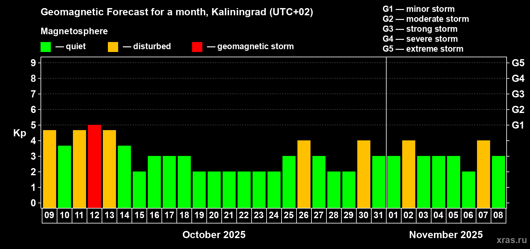Forecast of the daily maximal value of geomagnetic index Kp for <b>1 month</b> (31 days) <b>from Oct 09, 2025 to Nov 08, 2025</b>