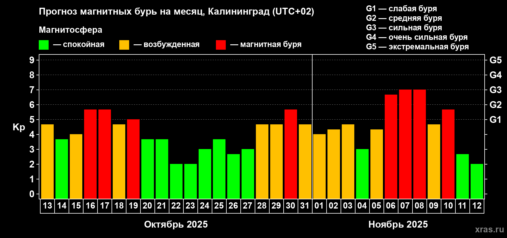 Прогноз максимального суточного геомагнитного индекса Kp на <b>1 месяц</b> (31 день) <b>с 13 октября по 12 ноября 2025 г</b>