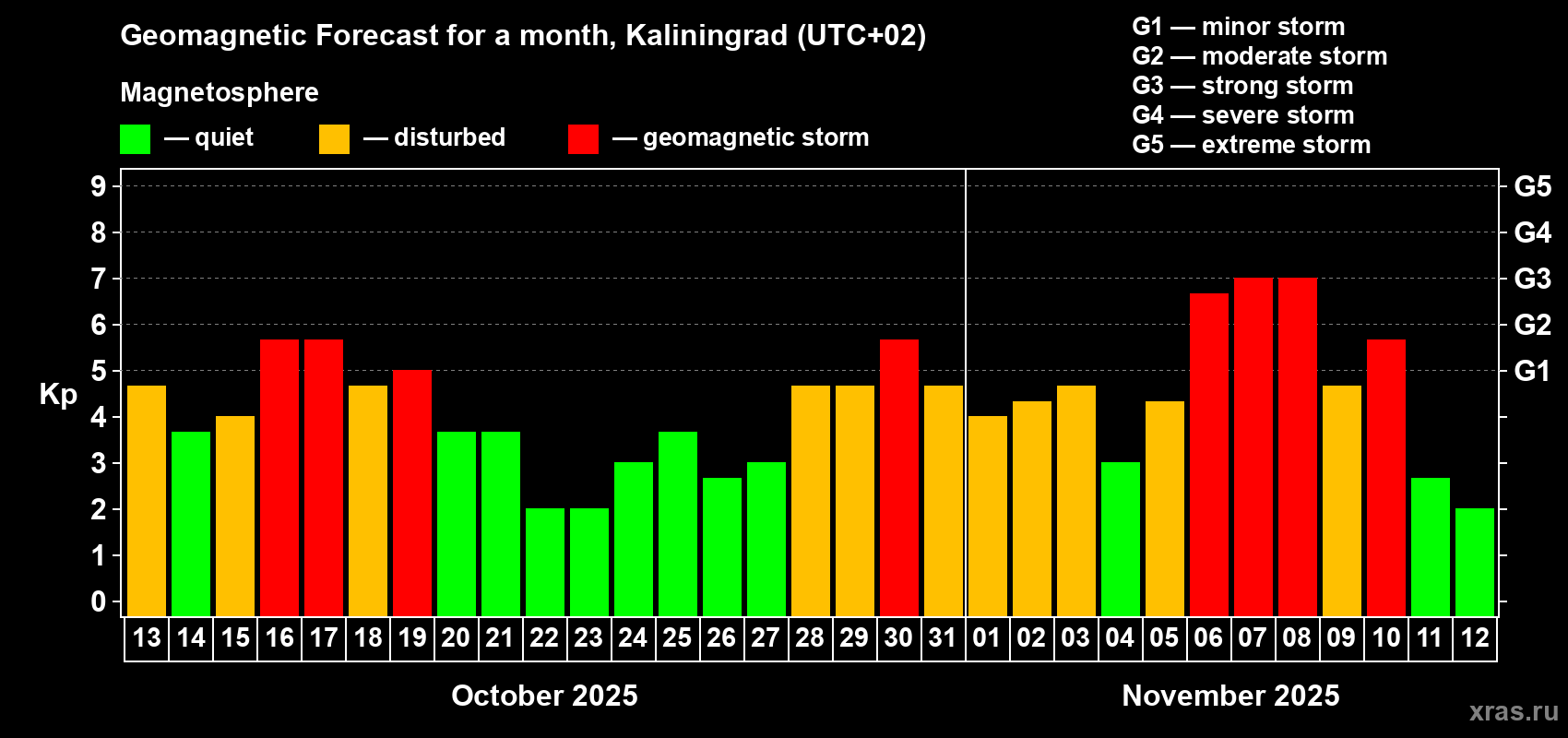 Forecast of the daily maximal value of geomagnetic index Kp for <b>1 month</b> (31 days) <b>from Oct 13, 2025 to Nov 12, 2025</b>